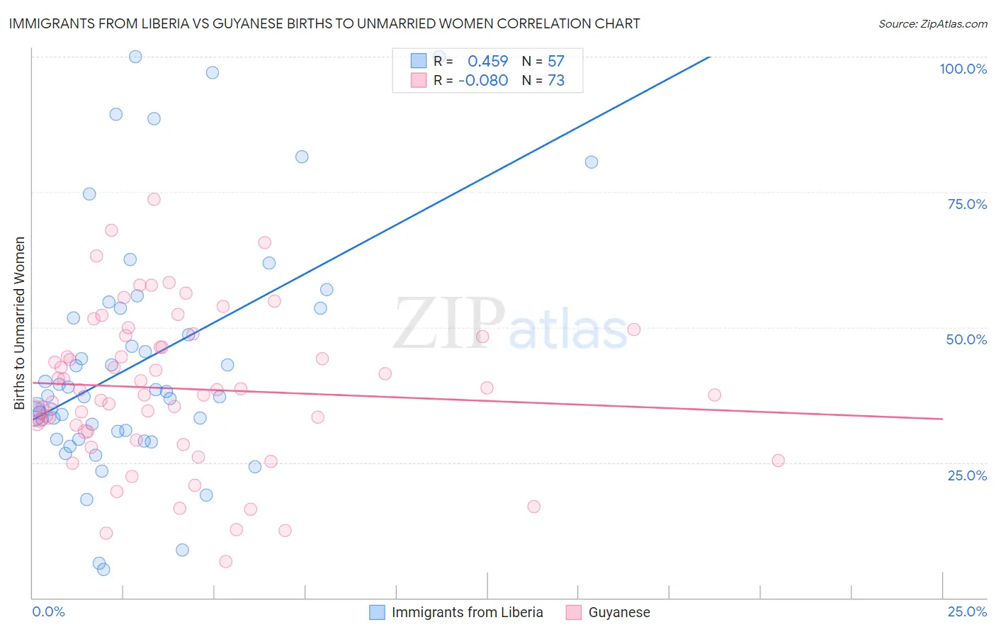 Immigrants from Liberia vs Guyanese Births to Unmarried Women