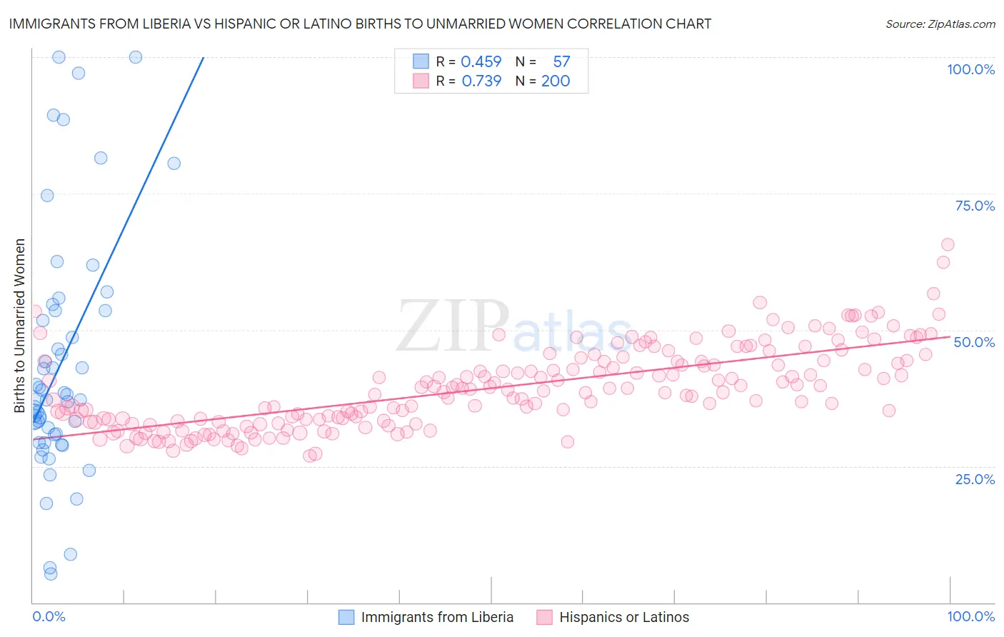 Immigrants from Liberia vs Hispanic or Latino Births to Unmarried Women