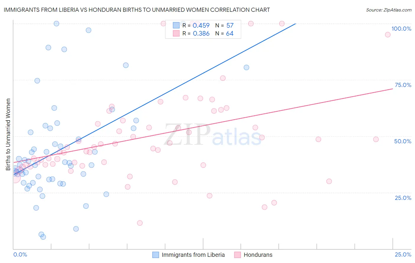 Immigrants from Liberia vs Honduran Births to Unmarried Women