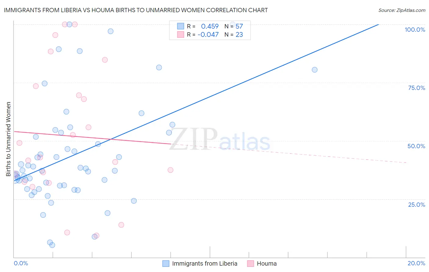 Immigrants from Liberia vs Houma Births to Unmarried Women
