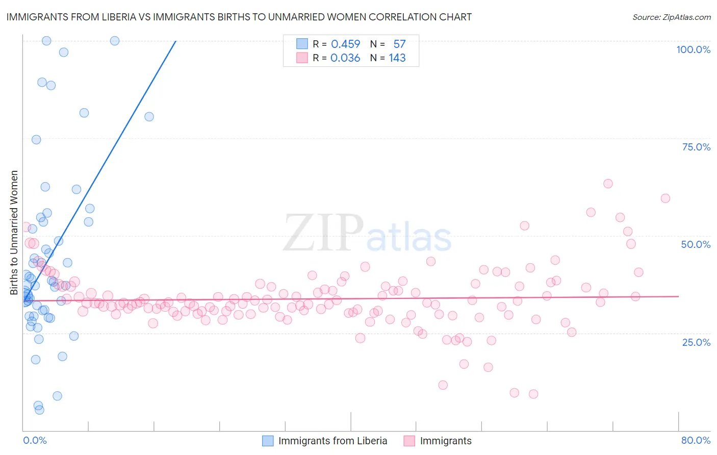 Immigrants from Liberia vs Immigrants Births to Unmarried Women