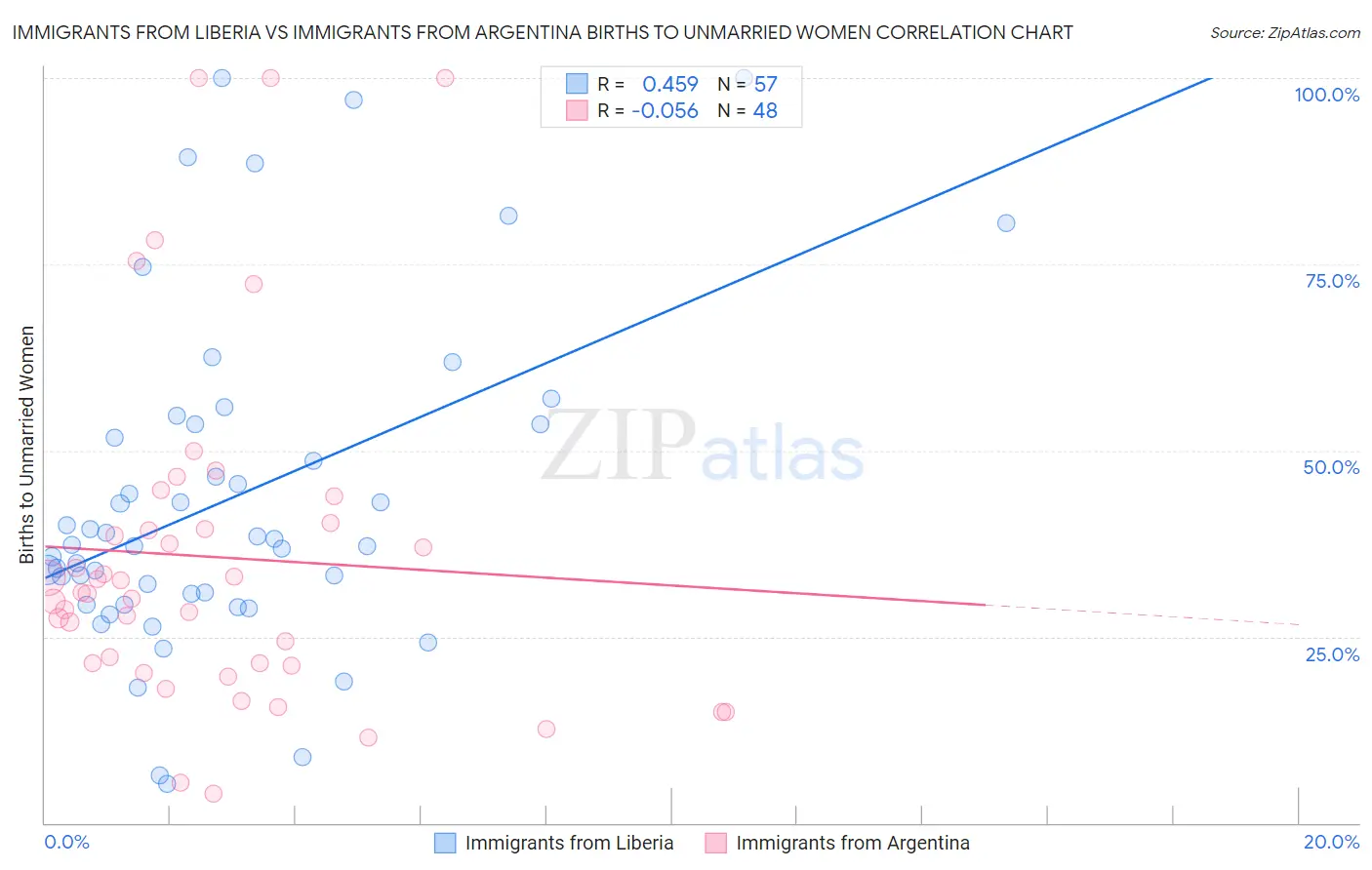 Immigrants from Liberia vs Immigrants from Argentina Births to Unmarried Women