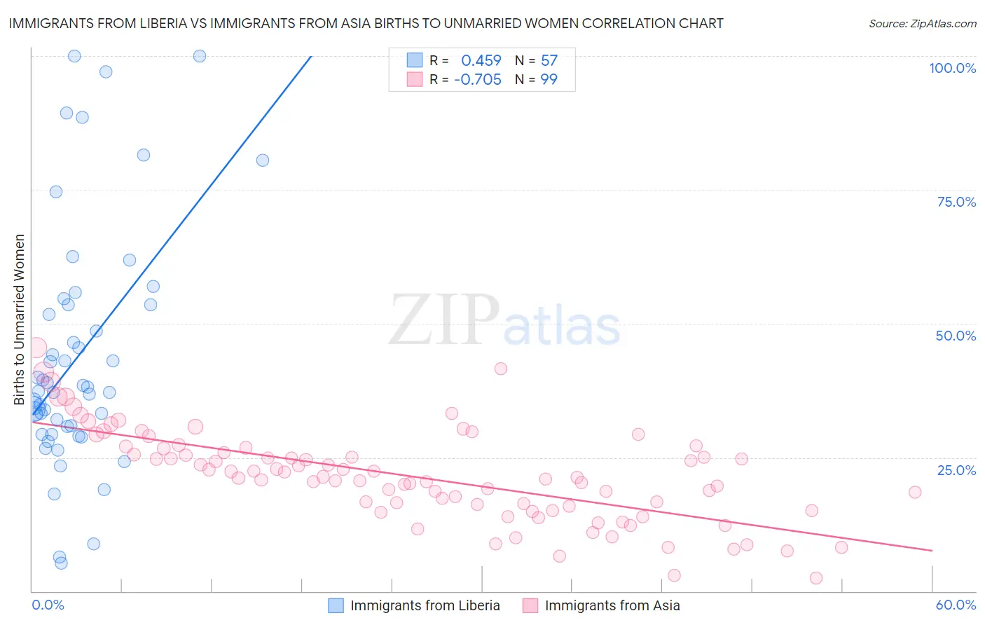 Immigrants from Liberia vs Immigrants from Asia Births to Unmarried Women