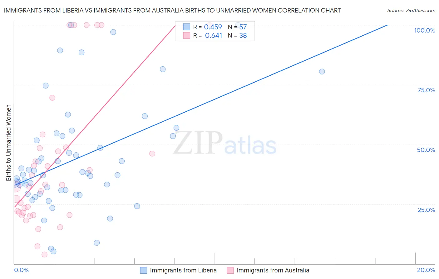 Immigrants from Liberia vs Immigrants from Australia Births to Unmarried Women