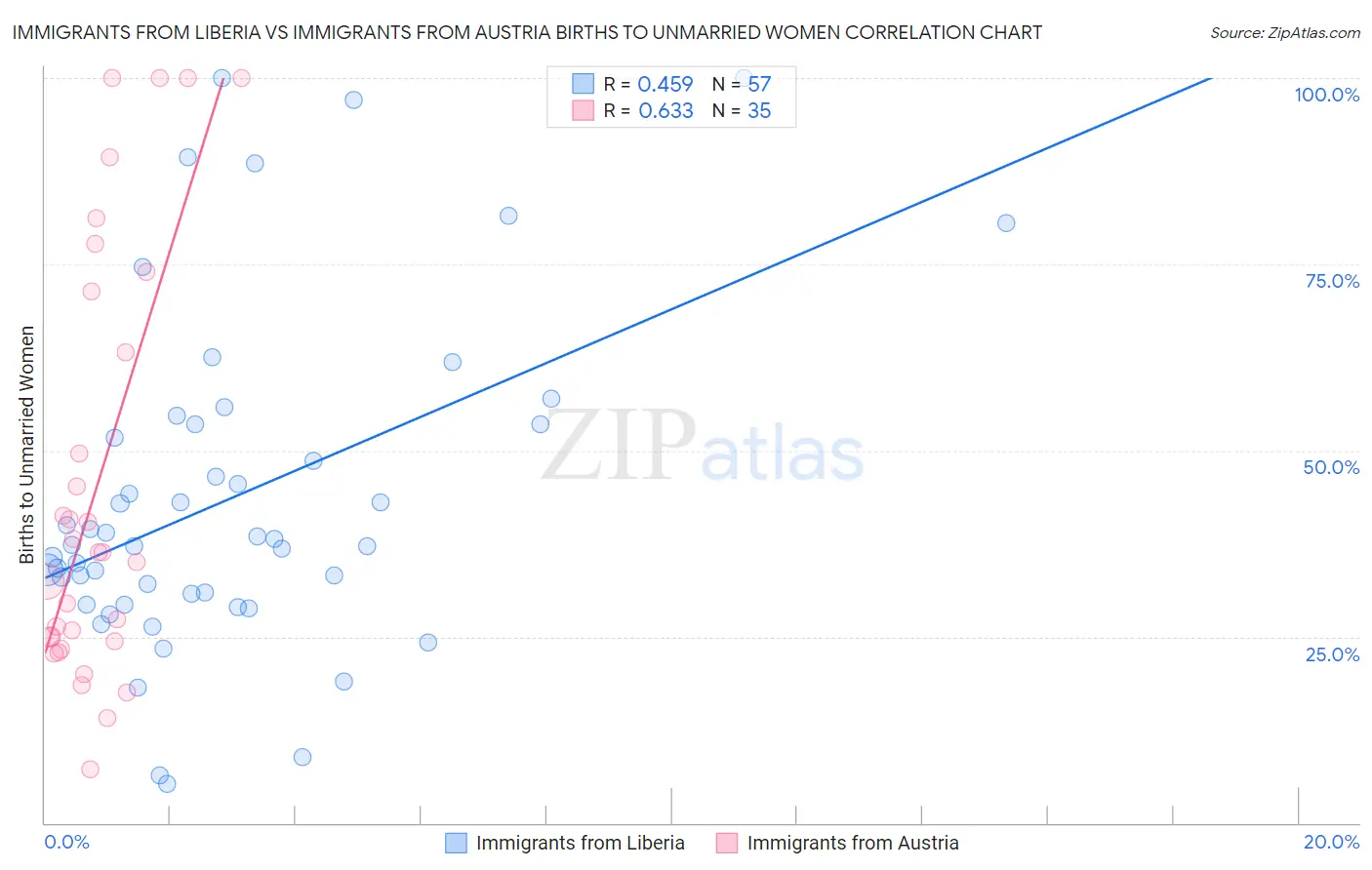 Immigrants from Liberia vs Immigrants from Austria Births to Unmarried Women