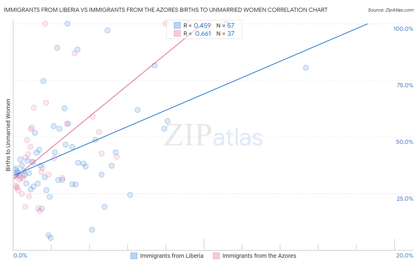 Immigrants from Liberia vs Immigrants from the Azores Births to Unmarried Women