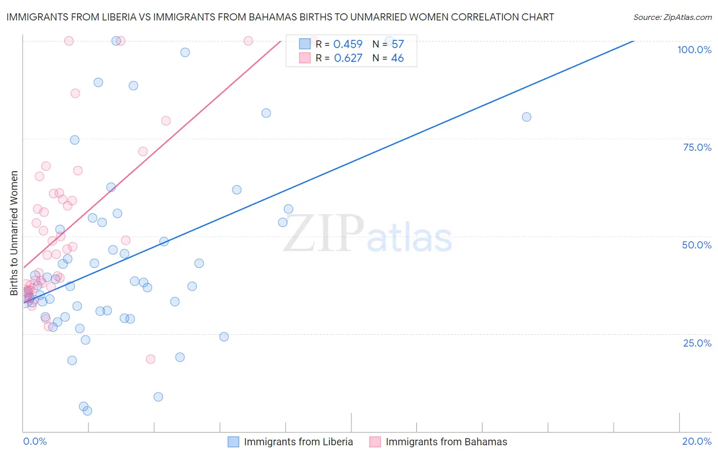 Immigrants from Liberia vs Immigrants from Bahamas Births to Unmarried Women
