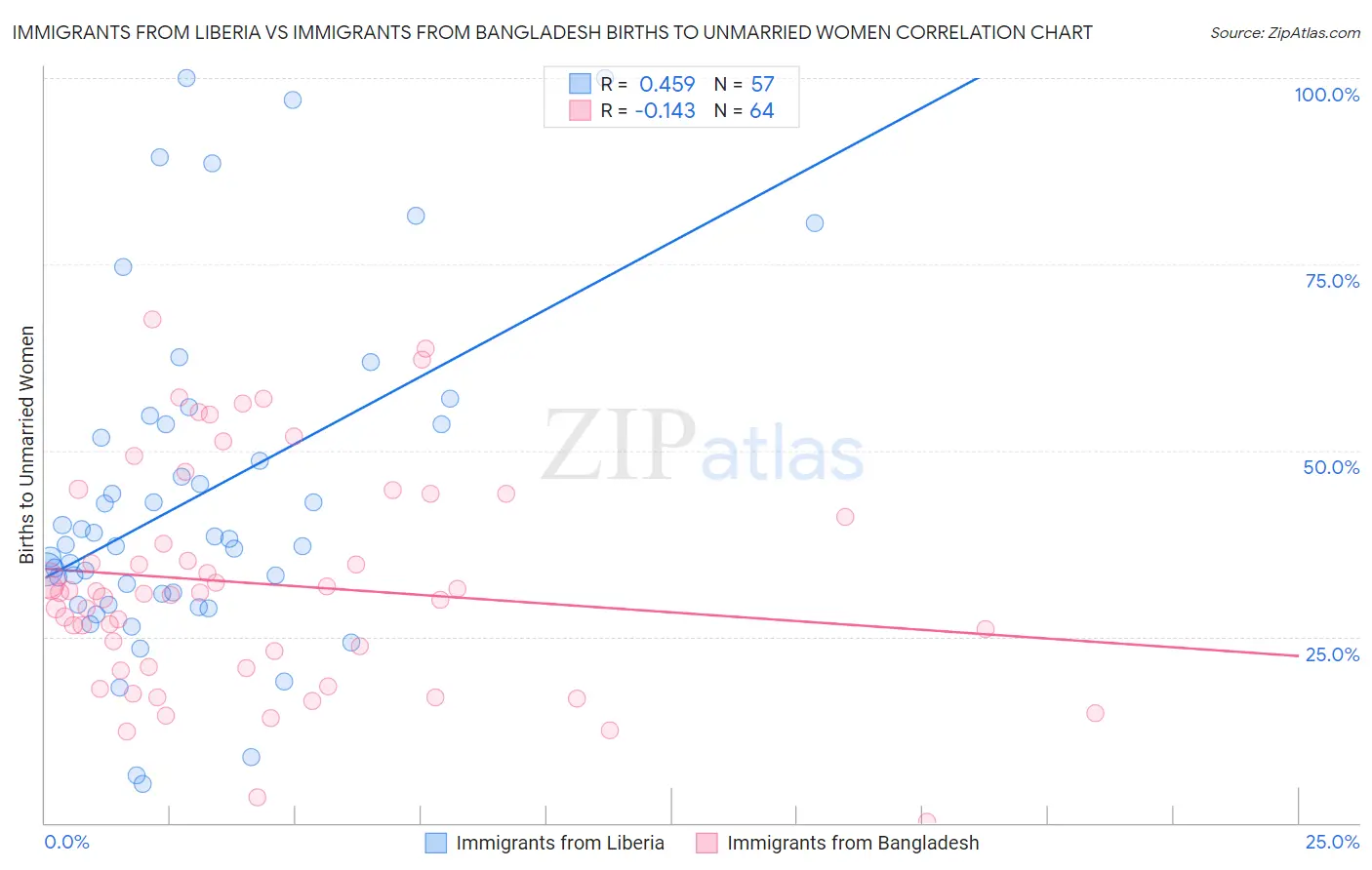 Immigrants from Liberia vs Immigrants from Bangladesh Births to Unmarried Women