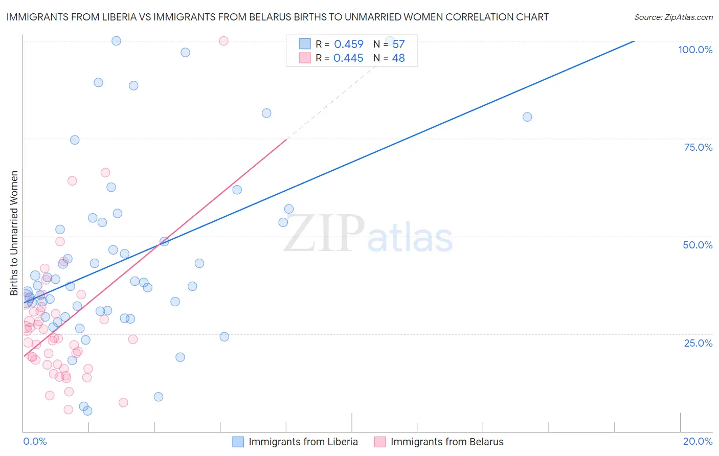 Immigrants from Liberia vs Immigrants from Belarus Births to Unmarried Women