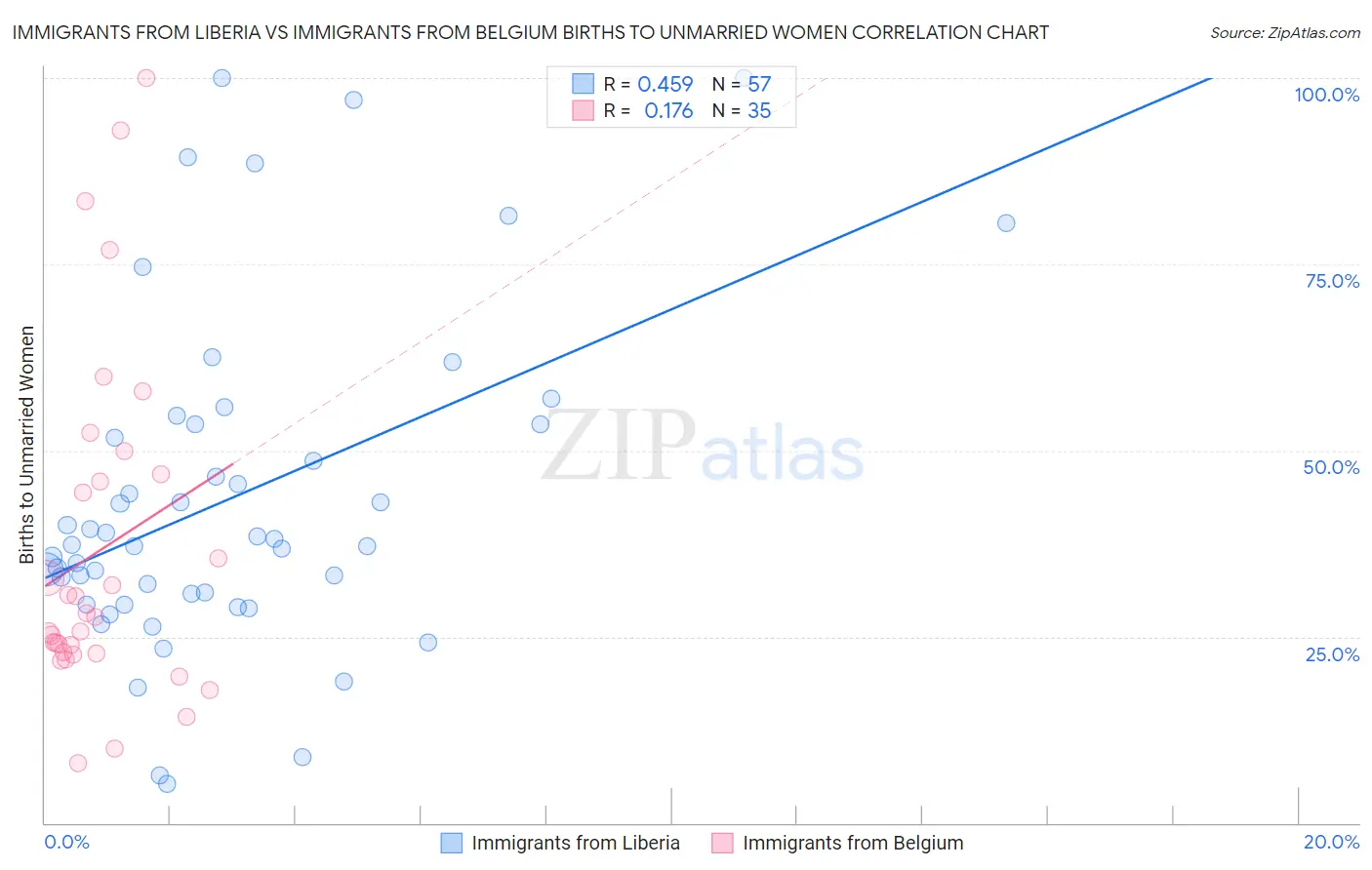 Immigrants from Liberia vs Immigrants from Belgium Births to Unmarried Women