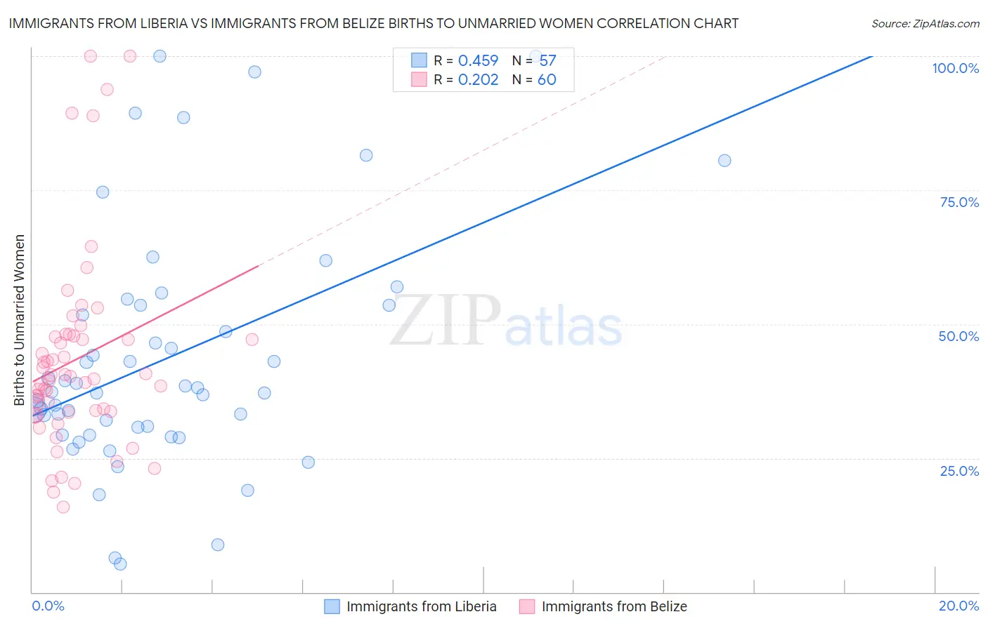 Immigrants from Liberia vs Immigrants from Belize Births to Unmarried Women
