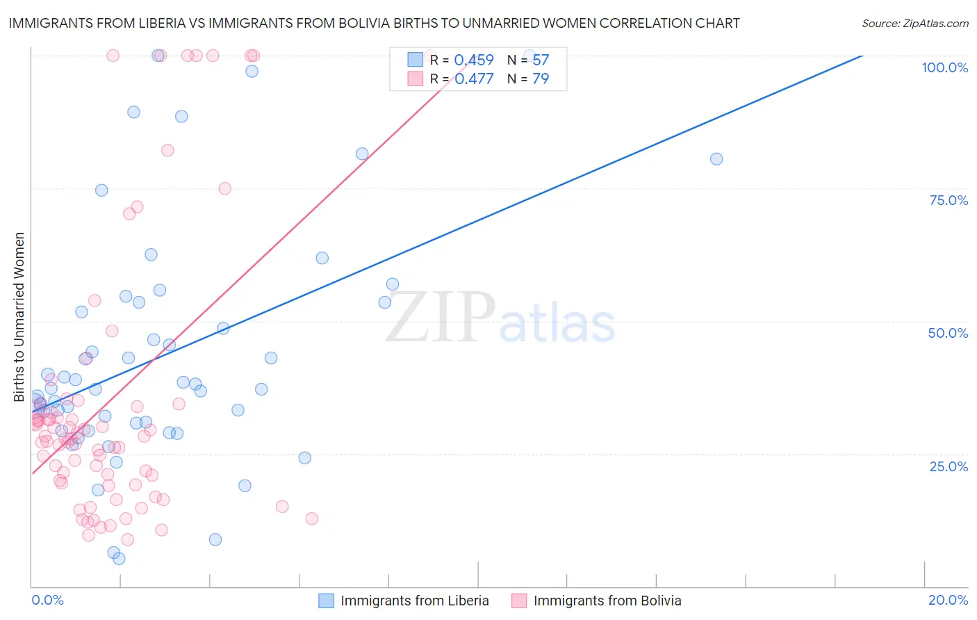 Immigrants from Liberia vs Immigrants from Bolivia Births to Unmarried Women