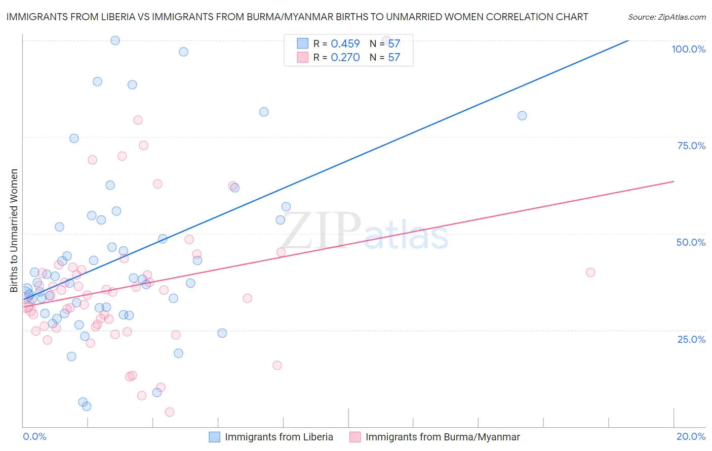 Immigrants from Liberia vs Immigrants from Burma/Myanmar Births to Unmarried Women