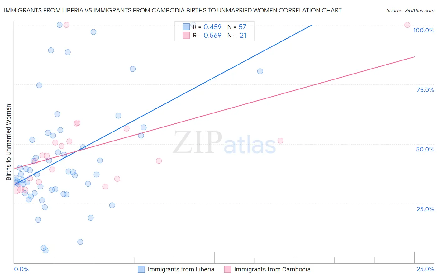 Immigrants from Liberia vs Immigrants from Cambodia Births to Unmarried Women