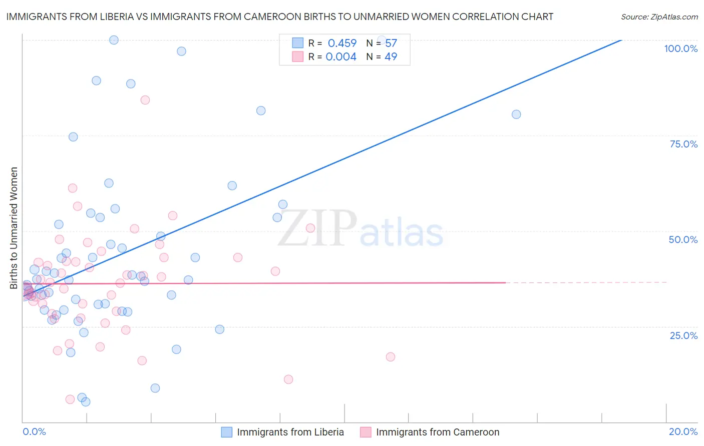Immigrants from Liberia vs Immigrants from Cameroon Births to Unmarried Women