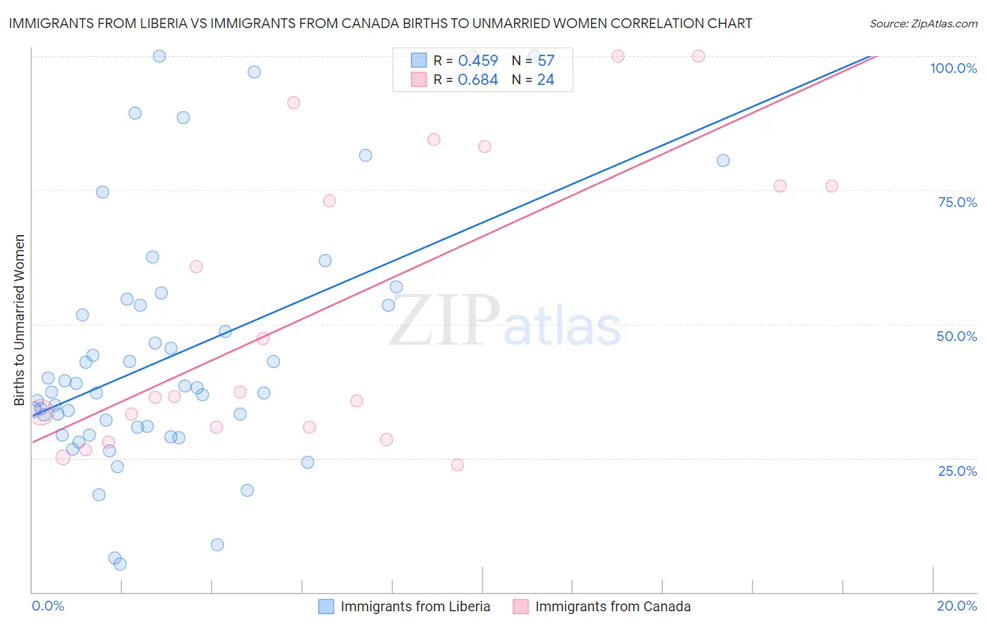 Immigrants from Liberia vs Immigrants from Canada Births to Unmarried Women