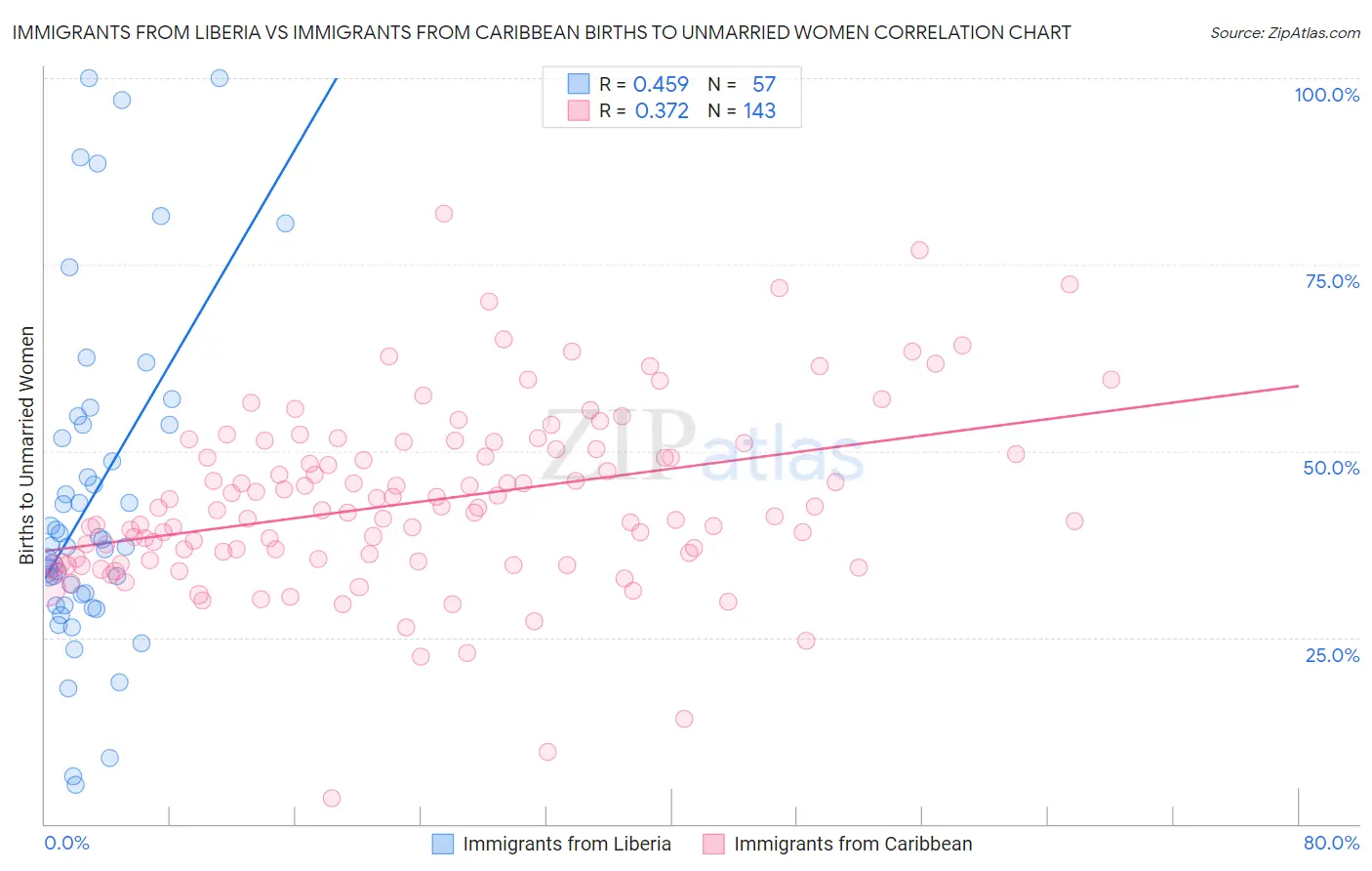 Immigrants from Liberia vs Immigrants from Caribbean Births to Unmarried Women