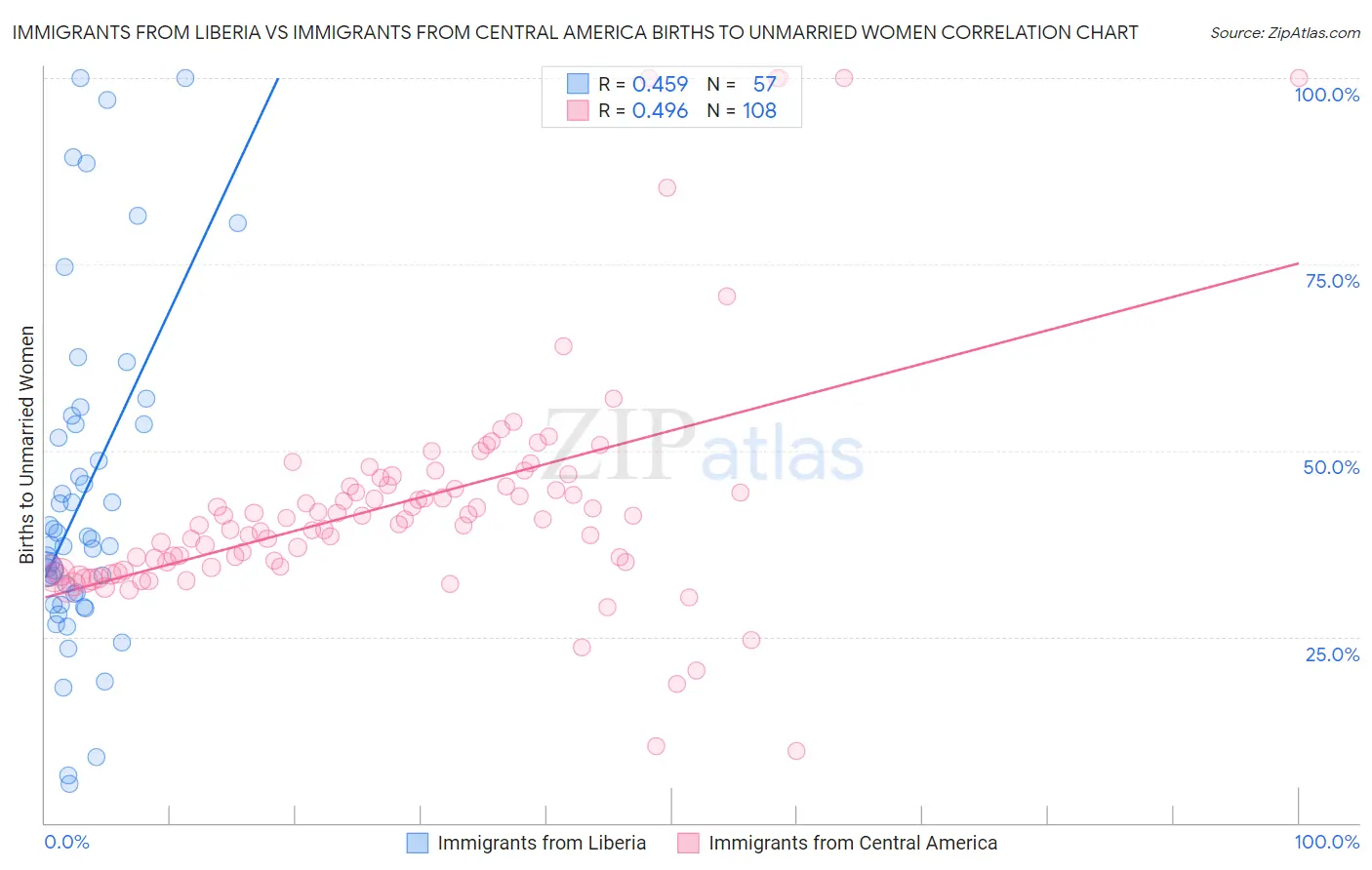 Immigrants from Liberia vs Immigrants from Central America Births to Unmarried Women