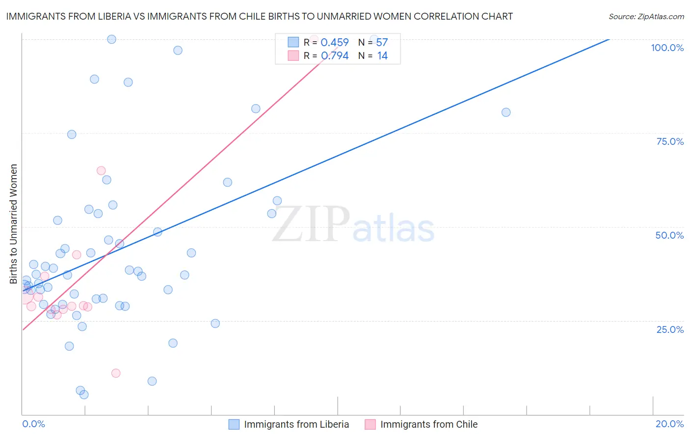 Immigrants from Liberia vs Immigrants from Chile Births to Unmarried Women