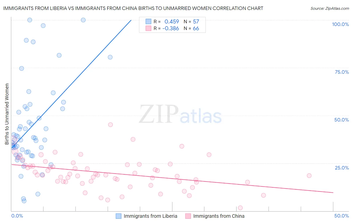 Immigrants from Liberia vs Immigrants from China Births to Unmarried Women