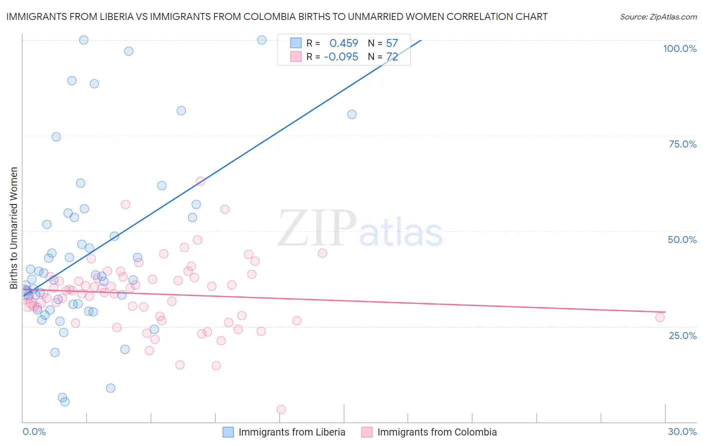 Immigrants from Liberia vs Immigrants from Colombia Births to Unmarried Women