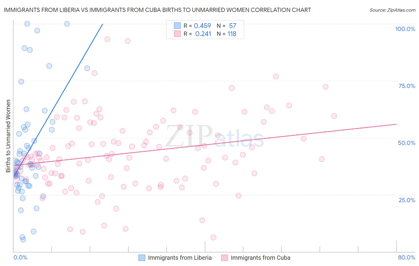 Immigrants from Liberia vs Immigrants from Cuba Births to Unmarried Women