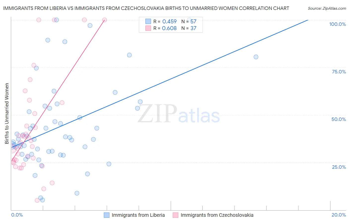 Immigrants from Liberia vs Immigrants from Czechoslovakia Births to Unmarried Women