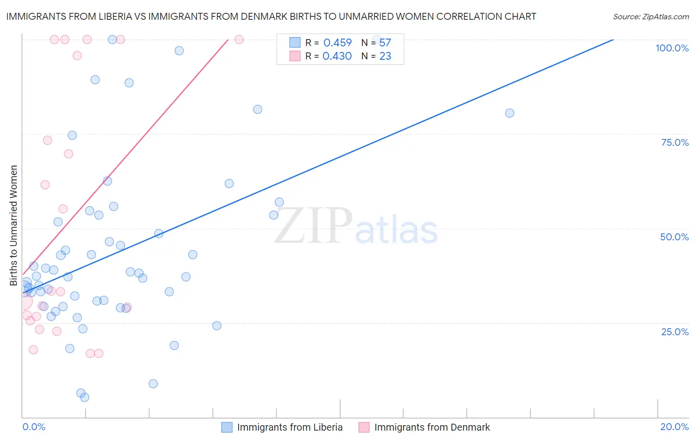 Immigrants from Liberia vs Immigrants from Denmark Births to Unmarried Women