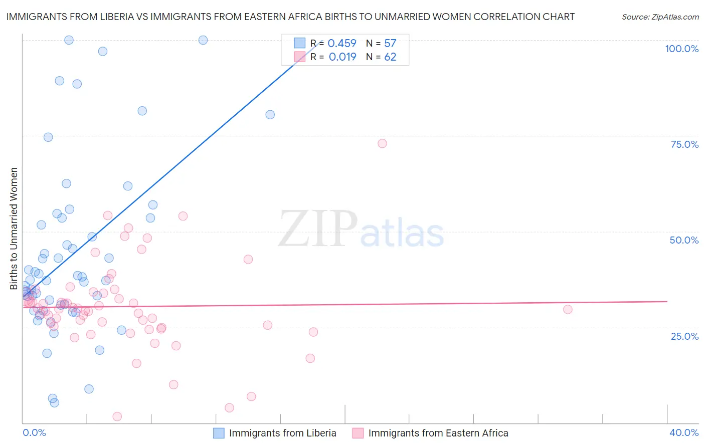 Immigrants from Liberia vs Immigrants from Eastern Africa Births to Unmarried Women