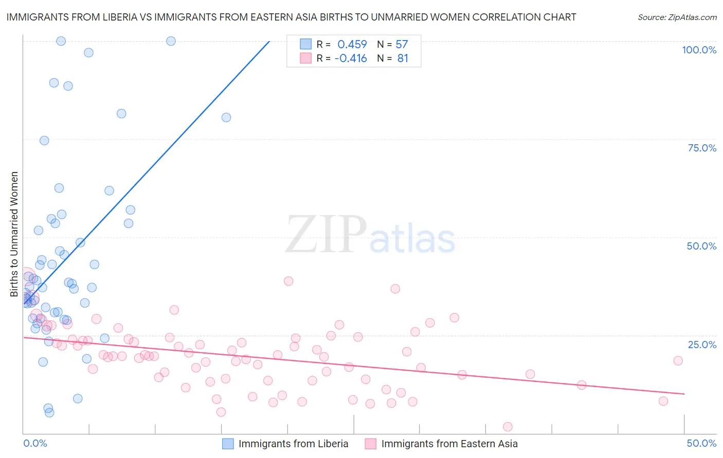 Immigrants from Liberia vs Immigrants from Eastern Asia Births to Unmarried Women