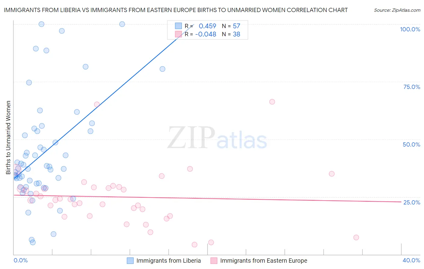 Immigrants from Liberia vs Immigrants from Eastern Europe Births to Unmarried Women