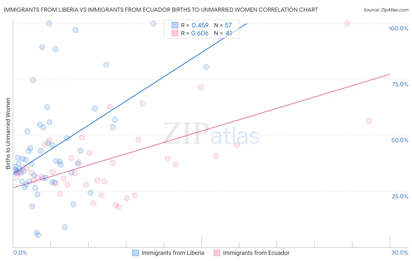 Immigrants from Liberia vs Immigrants from Ecuador Births to Unmarried Women