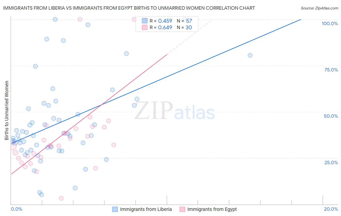 Immigrants from Liberia vs Immigrants from Egypt Births to Unmarried Women