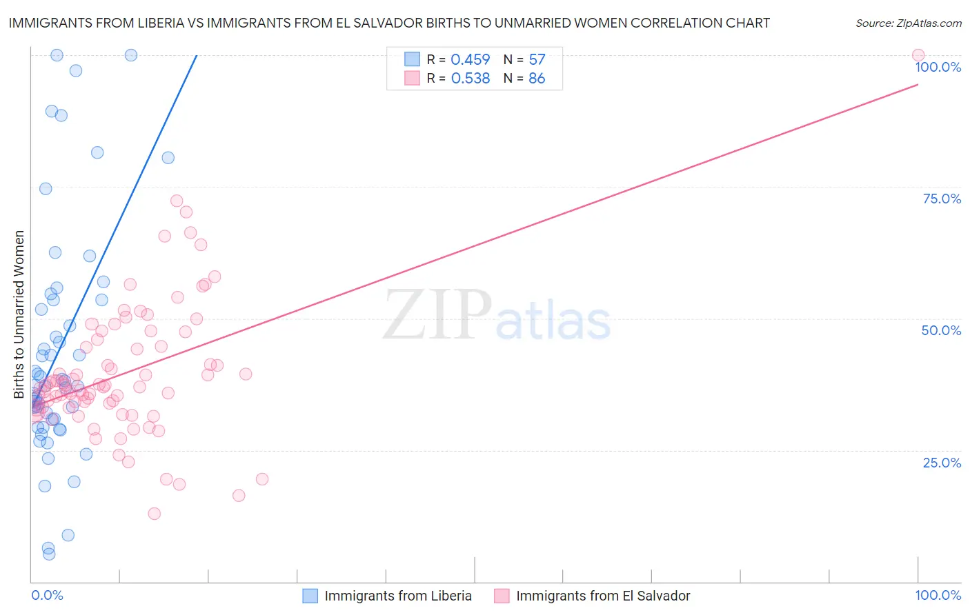 Immigrants from Liberia vs Immigrants from El Salvador Births to Unmarried Women