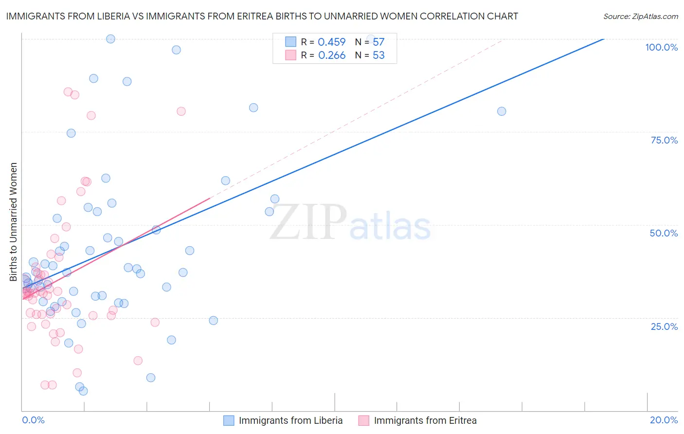 Immigrants from Liberia vs Immigrants from Eritrea Births to Unmarried Women