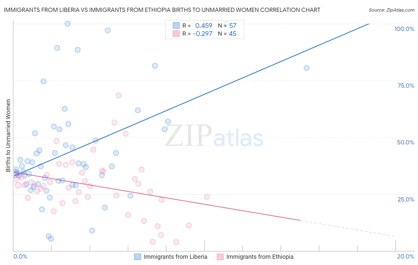 Immigrants from Liberia vs Immigrants from Ethiopia Births to Unmarried Women