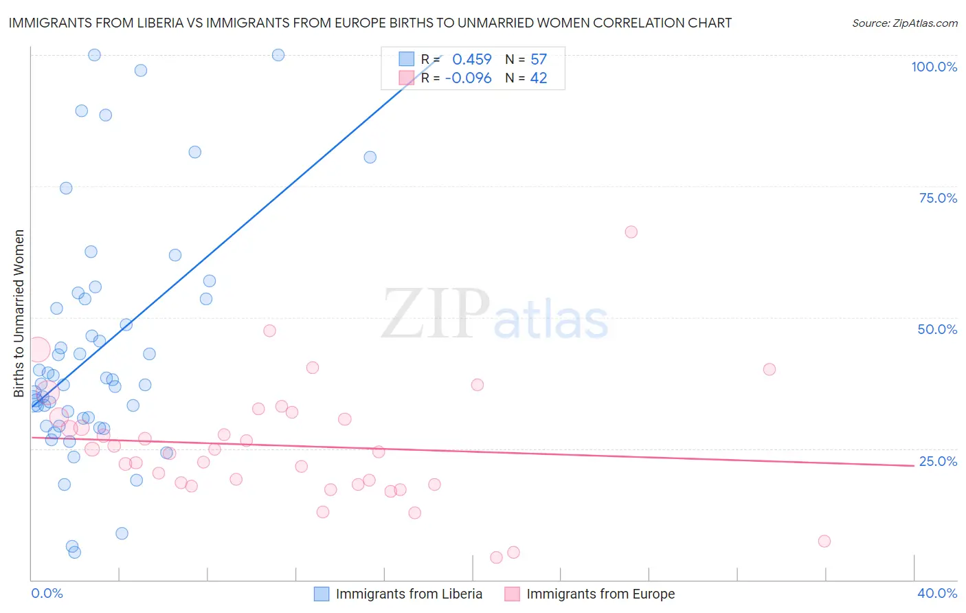 Immigrants from Liberia vs Immigrants from Europe Births to Unmarried Women
