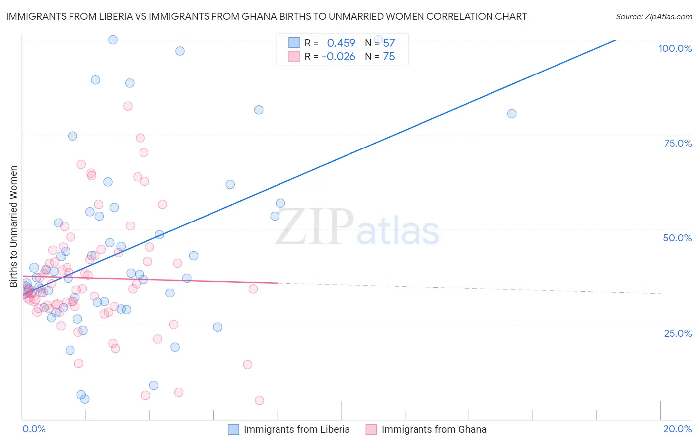 Immigrants from Liberia vs Immigrants from Ghana Births to Unmarried Women