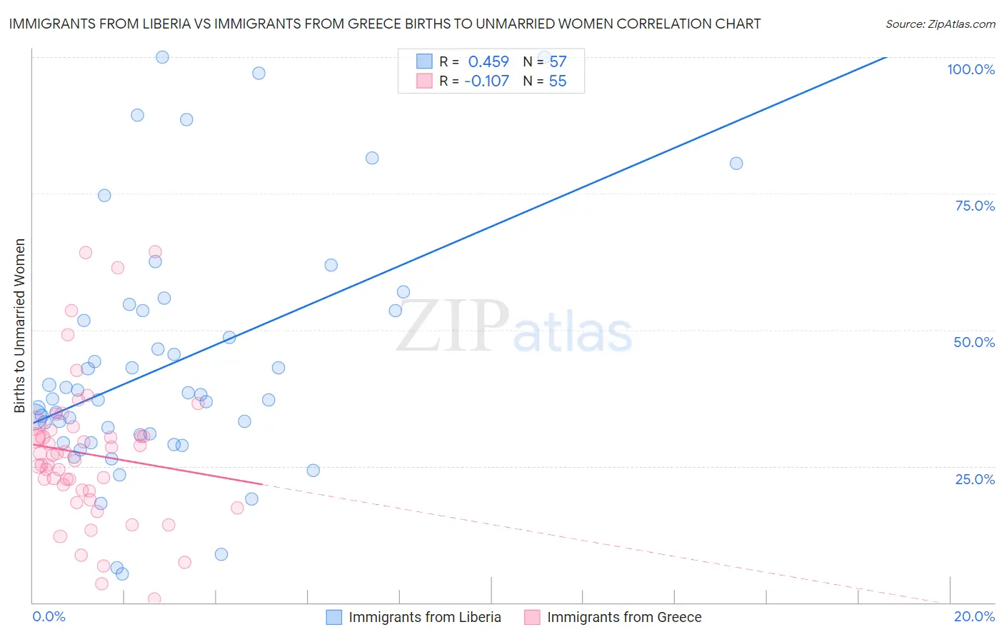Immigrants from Liberia vs Immigrants from Greece Births to Unmarried Women