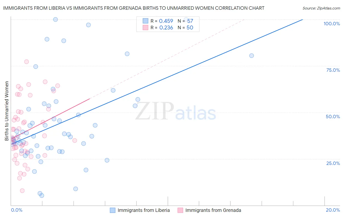 Immigrants from Liberia vs Immigrants from Grenada Births to Unmarried Women