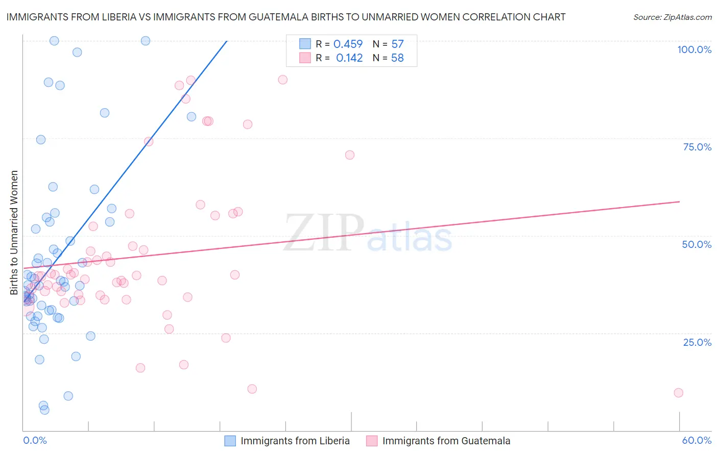 Immigrants from Liberia vs Immigrants from Guatemala Births to Unmarried Women