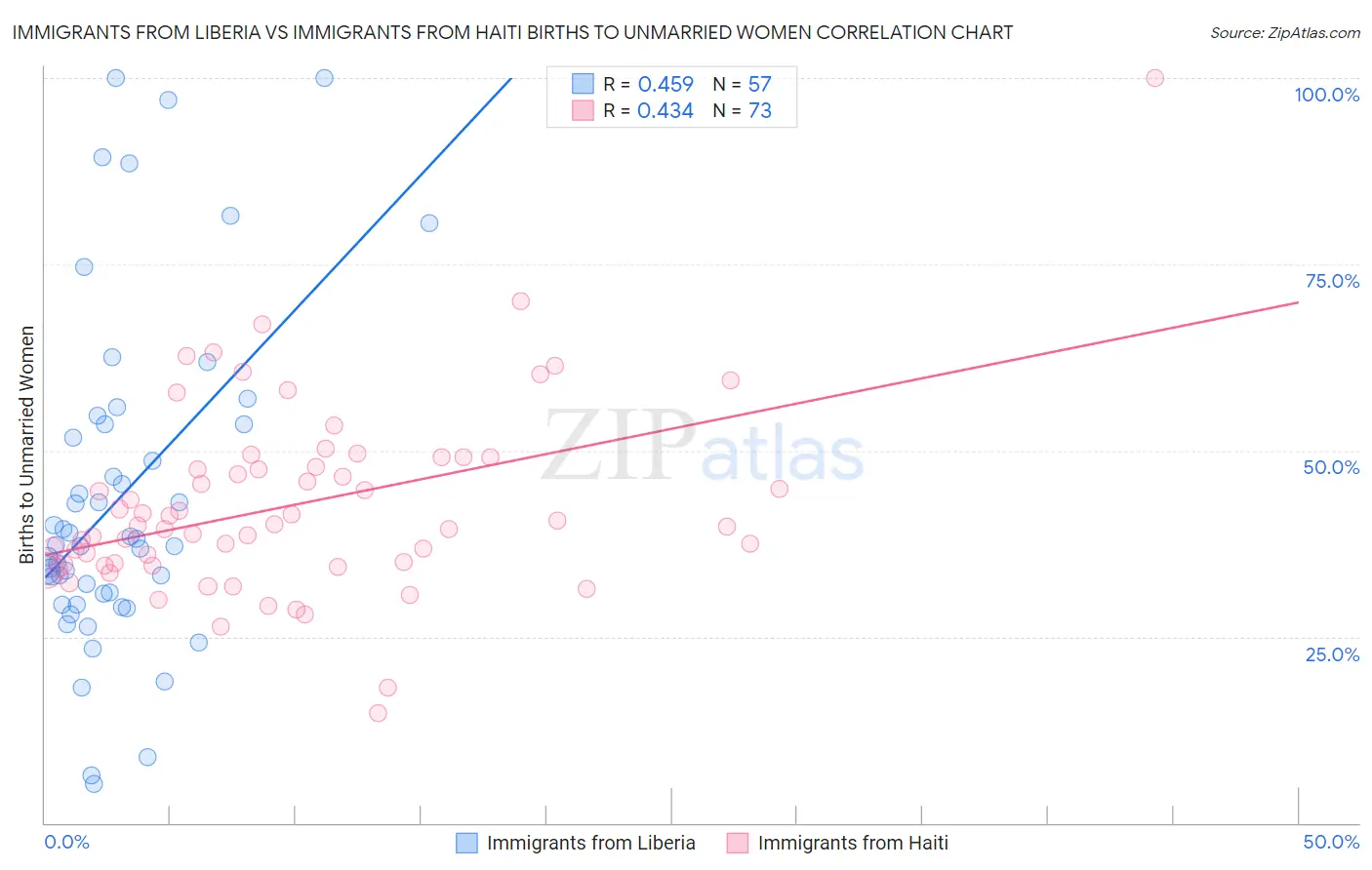 Immigrants from Liberia vs Immigrants from Haiti Births to Unmarried Women