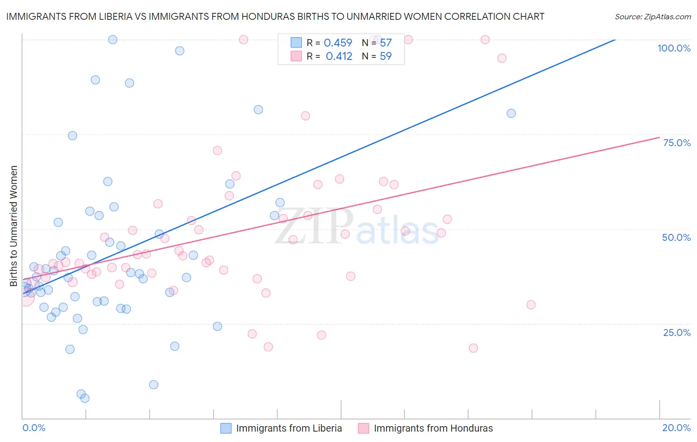 Immigrants from Liberia vs Immigrants from Honduras Births to Unmarried Women