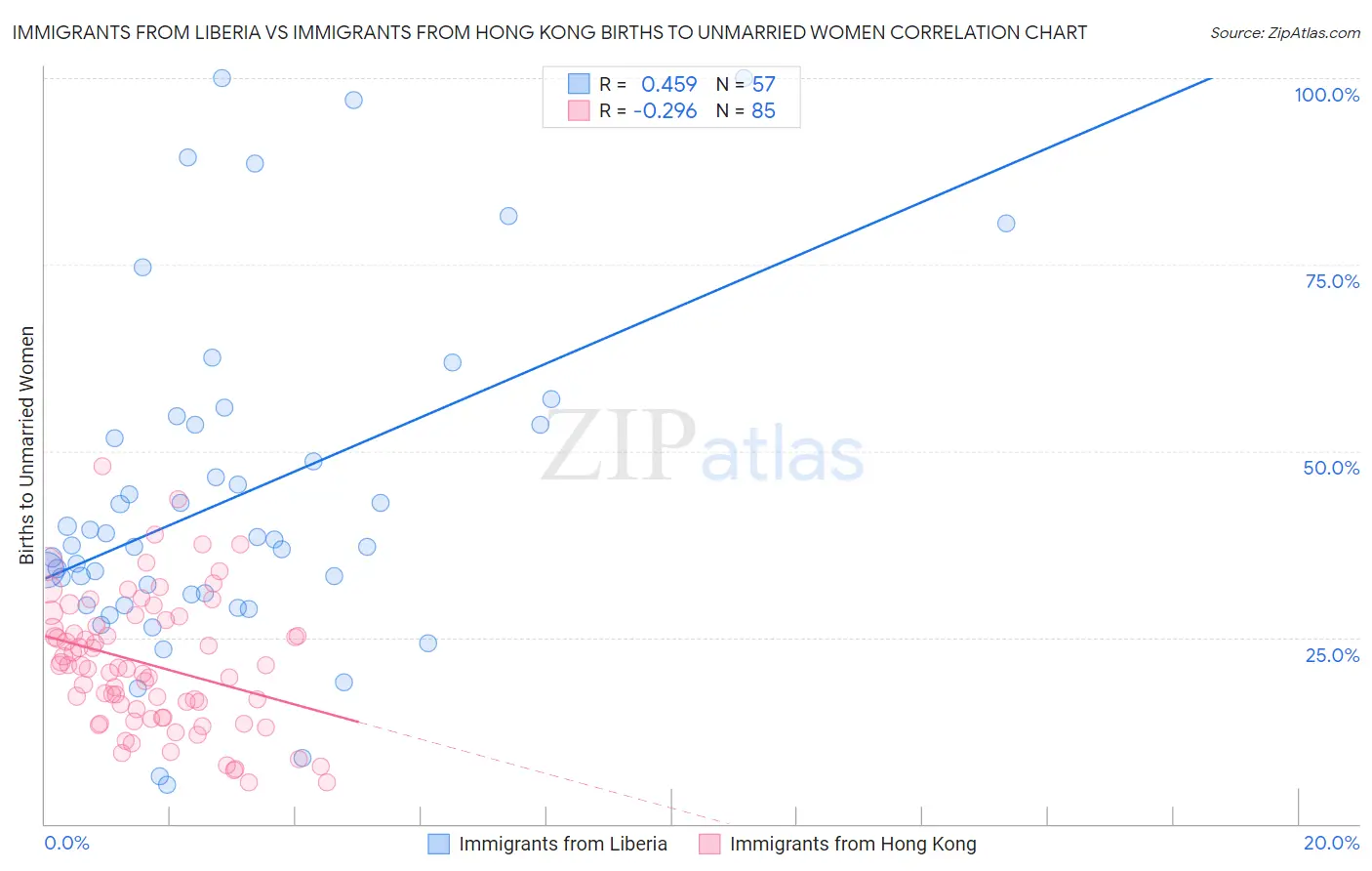 Immigrants from Liberia vs Immigrants from Hong Kong Births to Unmarried Women