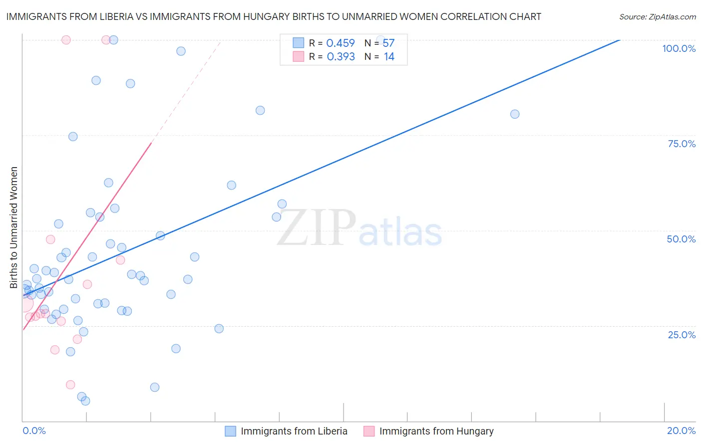 Immigrants from Liberia vs Immigrants from Hungary Births to Unmarried Women