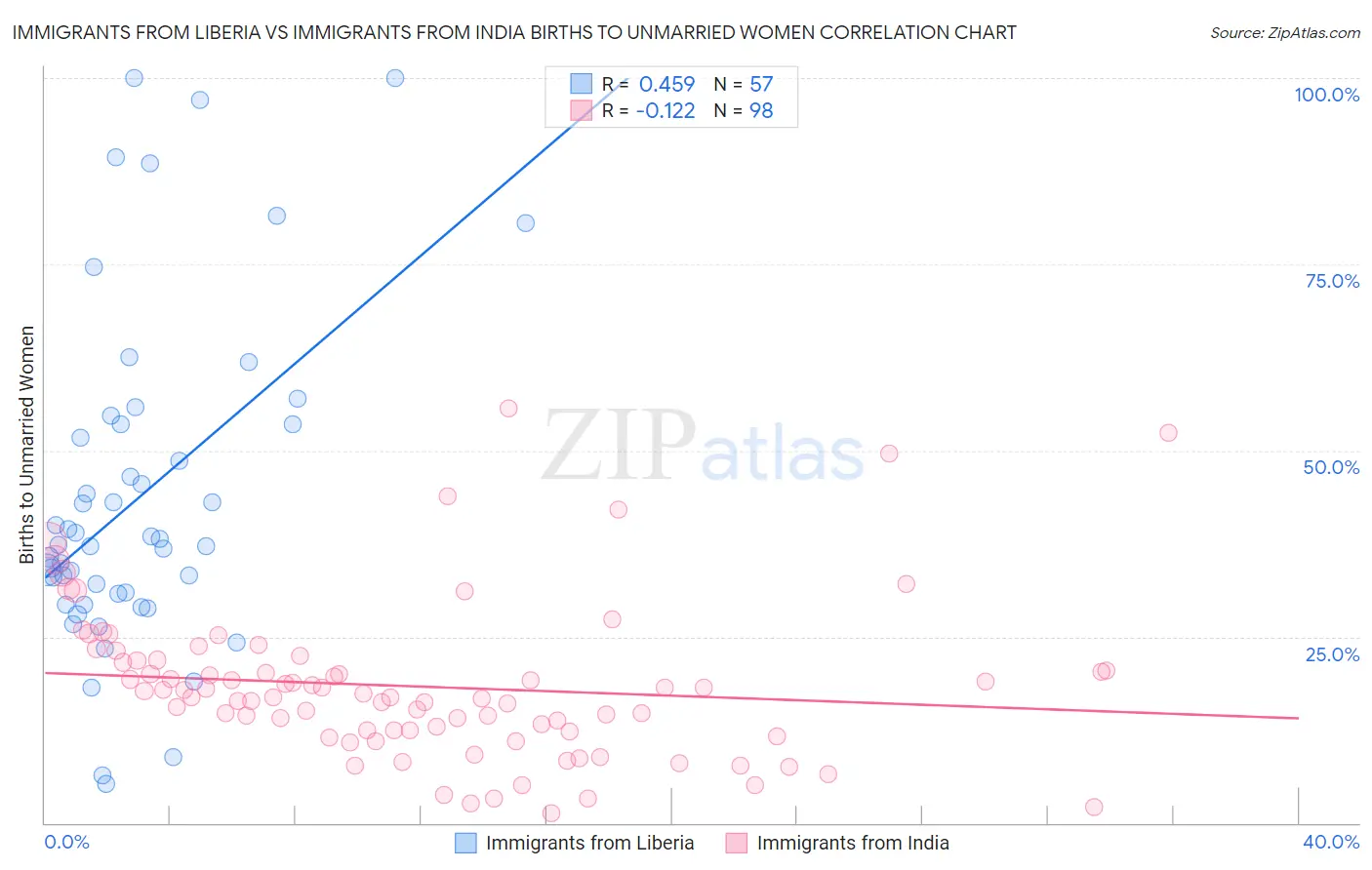 Immigrants from Liberia vs Immigrants from India Births to Unmarried Women