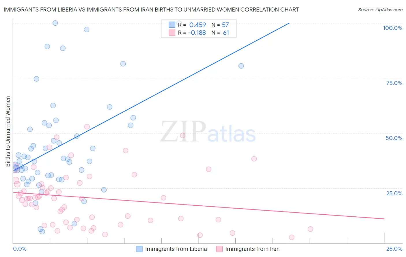 Immigrants from Liberia vs Immigrants from Iran Births to Unmarried Women
