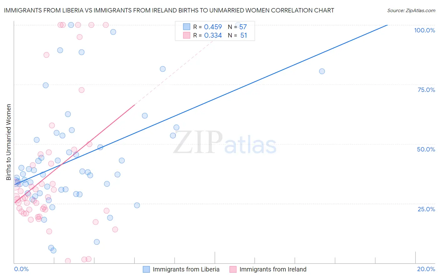 Immigrants from Liberia vs Immigrants from Ireland Births to Unmarried Women