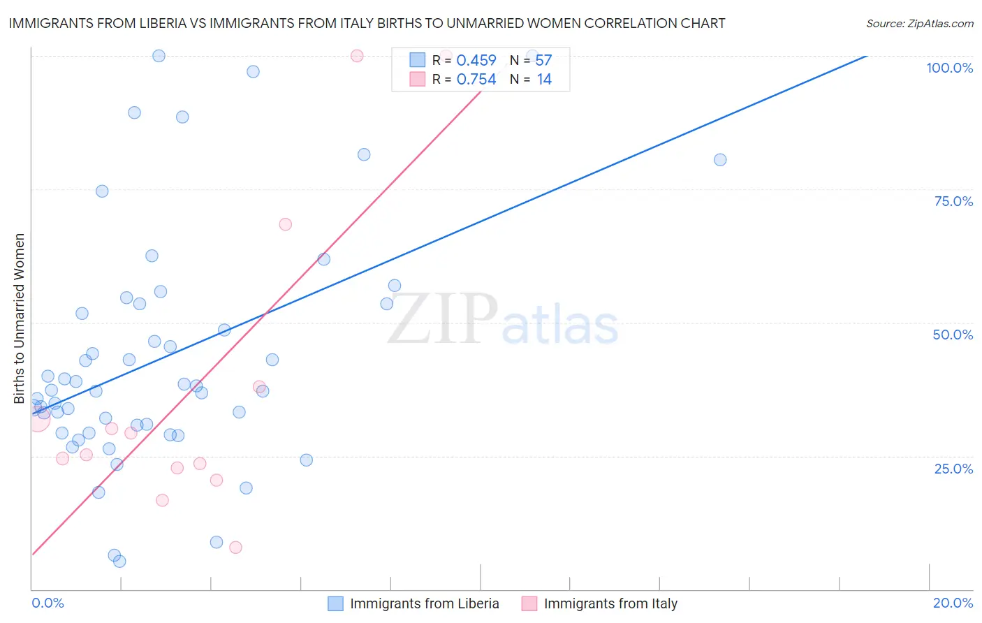 Immigrants from Liberia vs Immigrants from Italy Births to Unmarried Women