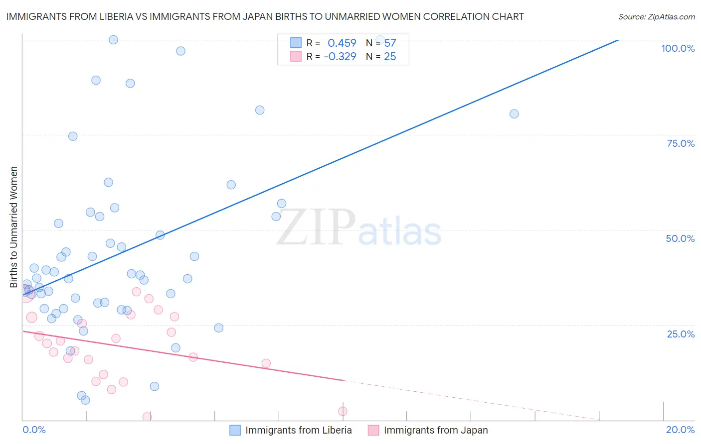 Immigrants from Liberia vs Immigrants from Japan Births to Unmarried Women